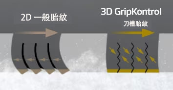 Image of comparing 2D Sipe with 3D GripKontrol Sipe